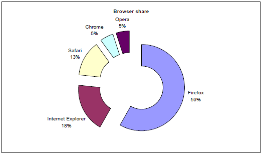 Browser share for Redcentaur May 2009