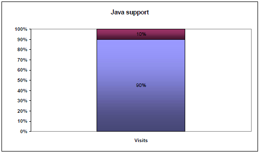 Java support May 2009
