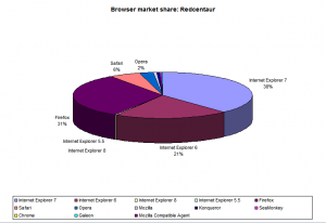 Redcentaur's own user analysis