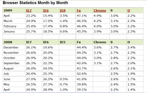 Table of browser usage for 2008 - 2009 from W3C Schools