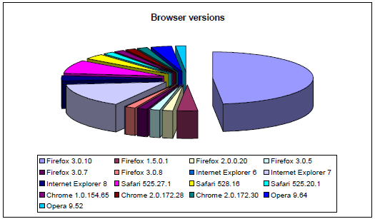 Browser versions May 2009