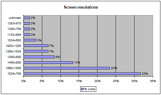Screen resolutions chart May 2009