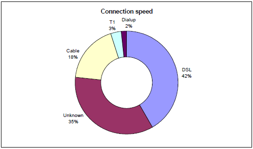 Visitor connection speeds May 2009