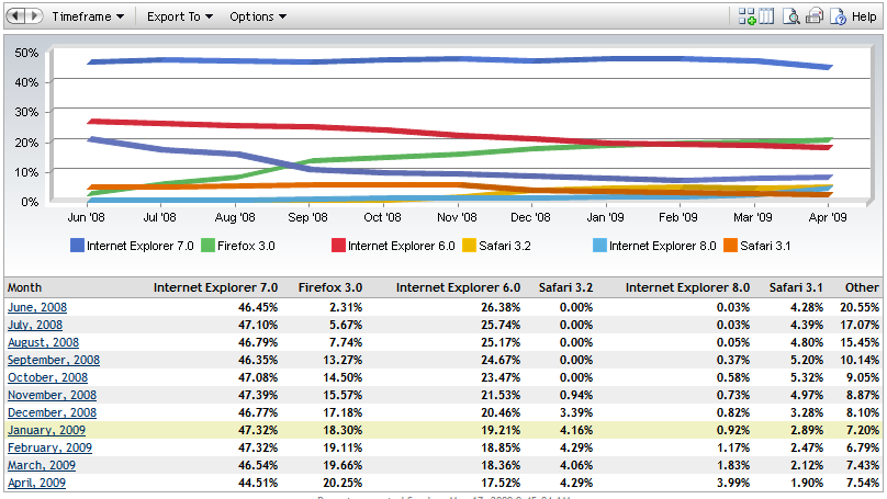 Browser trends graph and table by Market Share